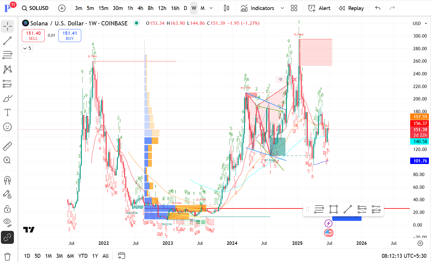Solana (SOL/USD) Weekly Chart Analysis - Week 27, 2025