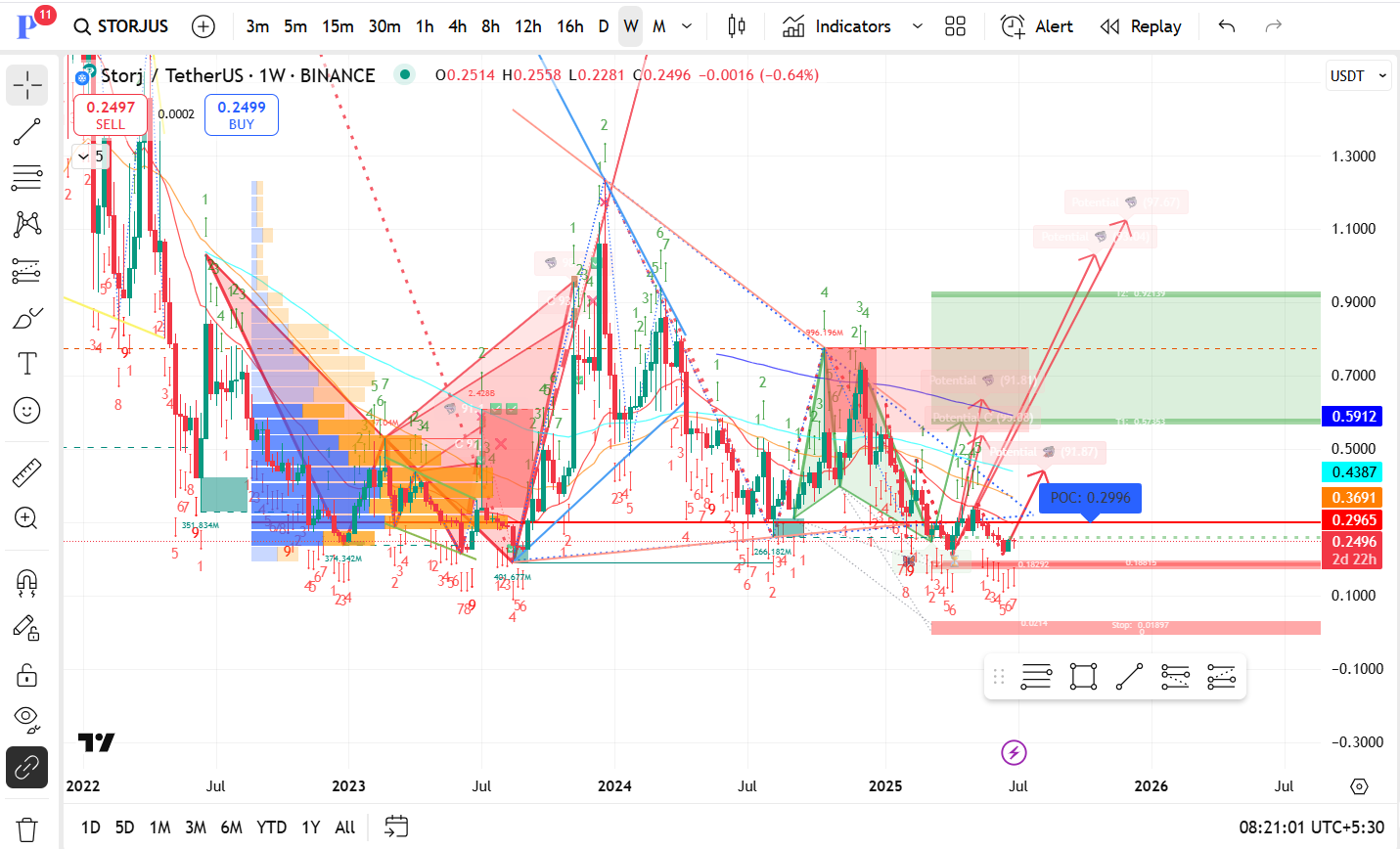 Storj (STORJ/USD) Weekly Chart Analysis - Week 27, 2025