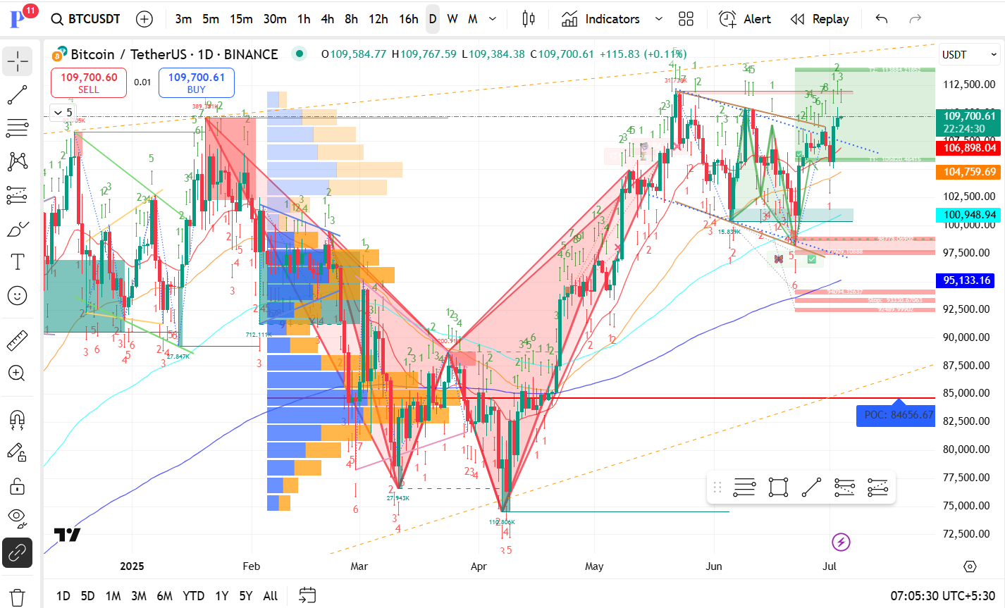 BTC/USDT detailed daily timeframe analysis (BTC/USDT 1D) - 4th July 2025