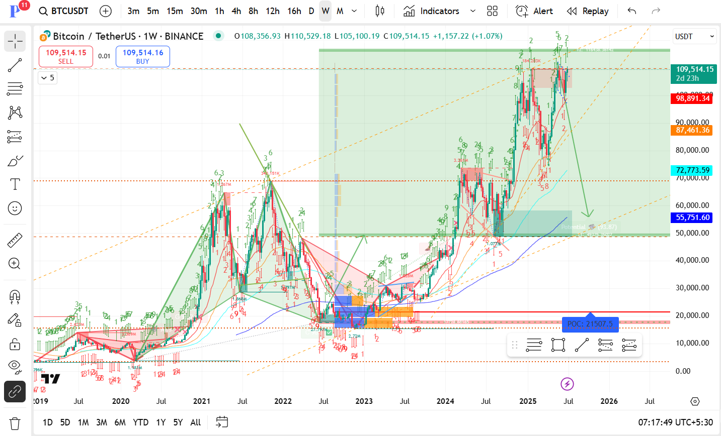 Bitcoin (BTC/USD) Weekly Chart Analysis - Week 27, 2025