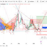 Storj (STORJ/USD) Weekly Chart Analysis - Week 27, 2025