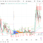 Ripple (XRP/USD) Weekly Chart Analysis - Week 27, 2025