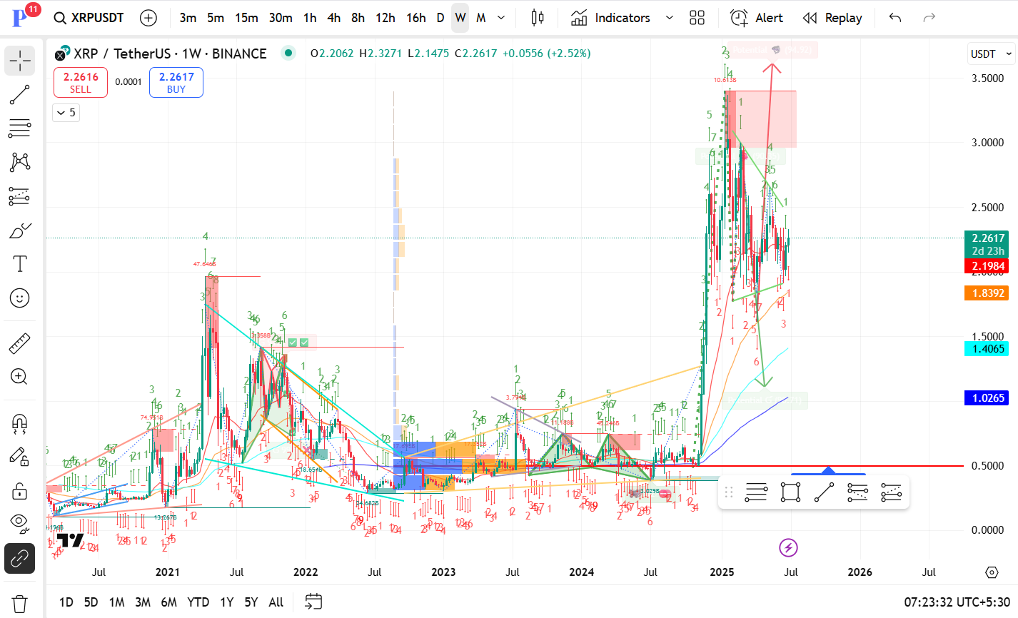 Ripple (XRP/USD) Weekly Chart Analysis - Week 27, 2025