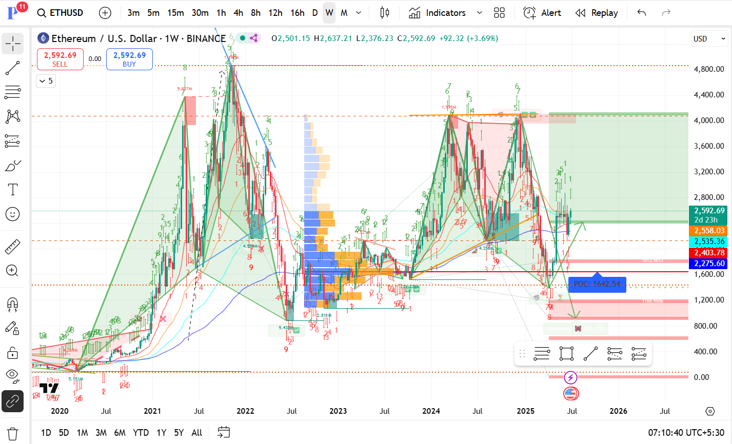 Ethereum (ETH/USD) Weekly Chart Analysis - Week 27, 2025